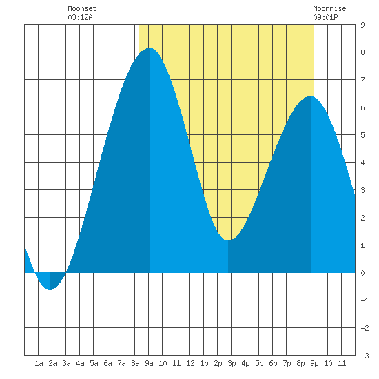 Goodnews Bay entrance tide chart for Friday, September 17, 2021