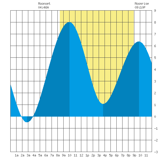 Goodnews Bay entrance tide chart for Saturday, September 18, 2021