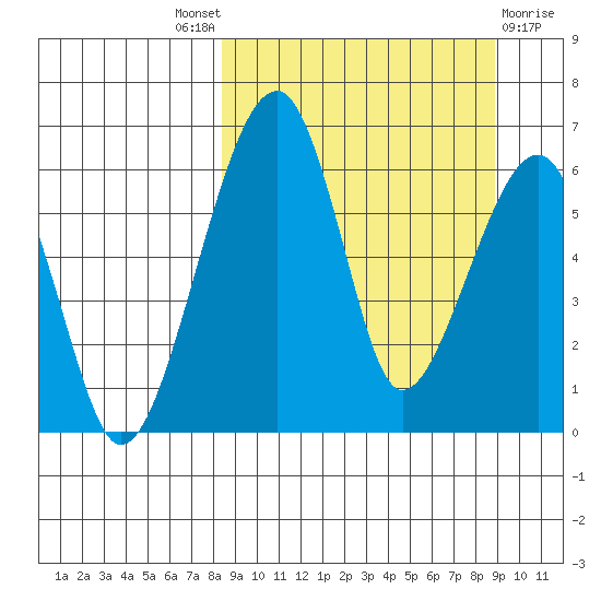 Goodnews Bay entrance tide chart for Sunday, September 19, 2021