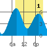 Goodnews Bay entrance tide chart for Wednesday, September 1, 2021