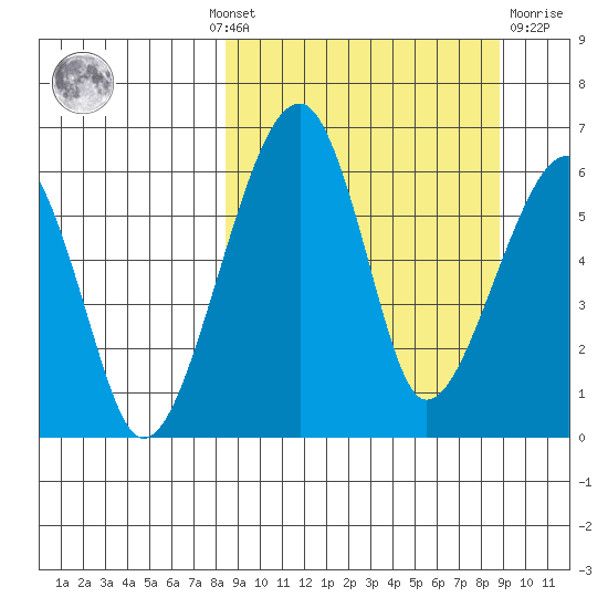 Goodnews Bay entrance tide chart for Monday, September 20, 2021