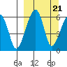 Goodnews Bay entrance tide chart for Tuesday, September 21, 2021