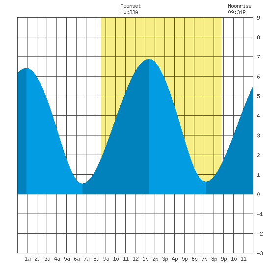 Goodnews Bay entrance tide chart for Wednesday, September 22, 2021