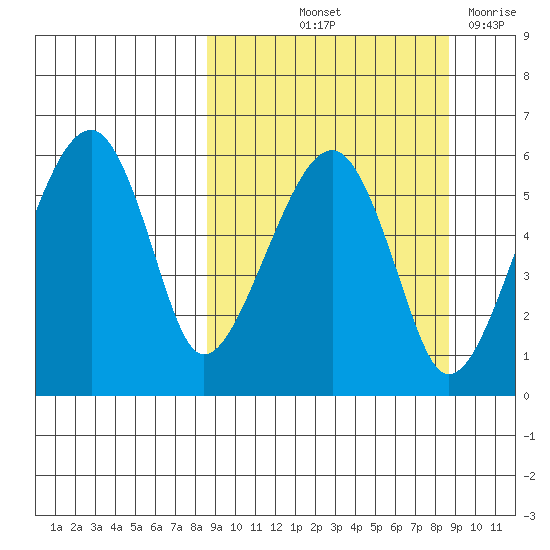 Goodnews Bay entrance tide chart for Friday, September 24, 2021