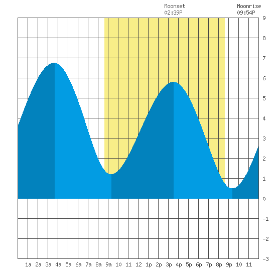 Goodnews Bay entrance tide chart for Saturday, September 25, 2021