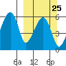 Goodnews Bay entrance tide chart for Saturday, September 25, 2021