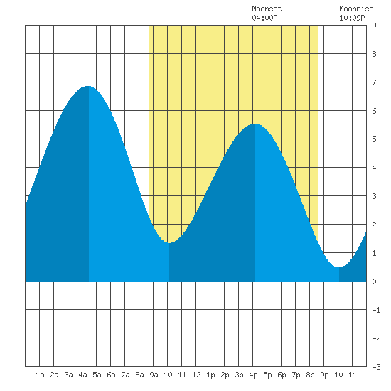Goodnews Bay entrance tide chart for Sunday, September 26, 2021