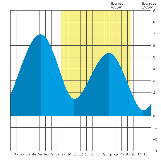 Goodnews Bay entrance tide chart for Monday, September 27, 2021