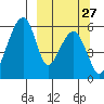 Goodnews Bay entrance tide chart for Monday, September 27, 2021