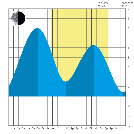 Goodnews Bay entrance tide chart for Tuesday, September 28, 2021