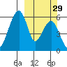 Goodnews Bay entrance tide chart for Wednesday, September 29, 2021