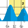 Goodnews Bay entrance tide chart for Thursday, September 2, 2021