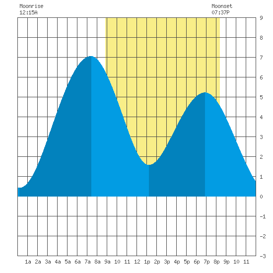 Goodnews Bay entrance tide chart for Thursday, September 30, 2021