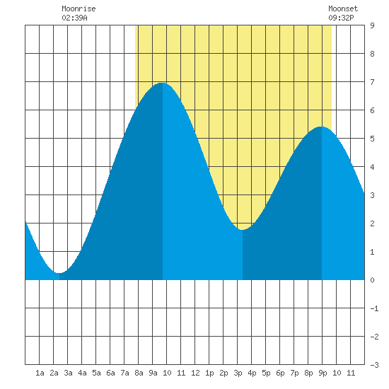 Goodnews Bay entrance tide chart for Friday, September 3, 2021