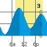 Goodnews Bay entrance tide chart for Friday, September 3, 2021