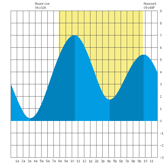 Goodnews Bay entrance tide chart for Saturday, September 4, 2021