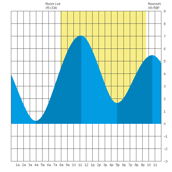 Goodnews Bay entrance tide chart for Sunday, September 5, 2021