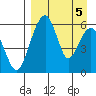 Goodnews Bay entrance tide chart for Sunday, September 5, 2021
