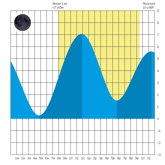 Goodnews Bay entrance tide chart for Monday, September 6, 2021