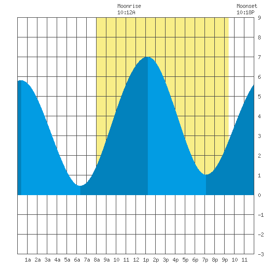 Goodnews Bay entrance tide chart for Wednesday, September 8, 2021