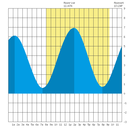 Goodnews Bay entrance tide chart for Thursday, September 9, 2021