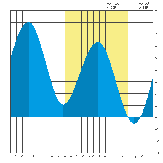 Goodnews Bay entrance tide chart for Sunday, October 10, 2021