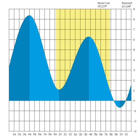 Goodnews Bay entrance tide chart for Monday, October 11, 2021