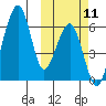 Goodnews Bay entrance tide chart for Monday, October 11, 2021