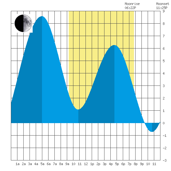 Goodnews Bay entrance tide chart for Tuesday, October 12, 2021