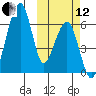 Goodnews Bay entrance tide chart for Tuesday, October 12, 2021