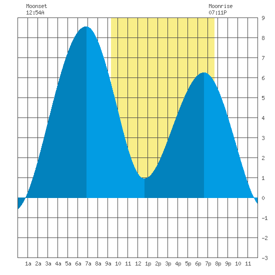 Goodnews Bay entrance tide chart for Thursday, October 14, 2021