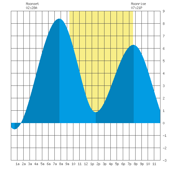 Goodnews Bay entrance tide chart for Friday, October 15, 2021