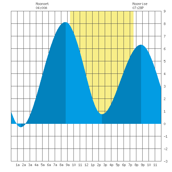 Goodnews Bay entrance tide chart for Saturday, October 16, 2021