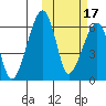 Goodnews Bay entrance tide chart for Sunday, October 17, 2021