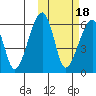 Goodnews Bay entrance tide chart for Monday, October 18, 2021
