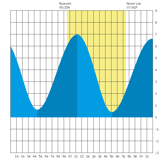 Goodnews Bay entrance tide chart for Tuesday, October 19, 2021