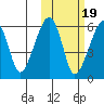 Goodnews Bay entrance tide chart for Tuesday, October 19, 2021
