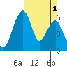 Goodnews Bay entrance tide chart for Friday, October 1, 2021