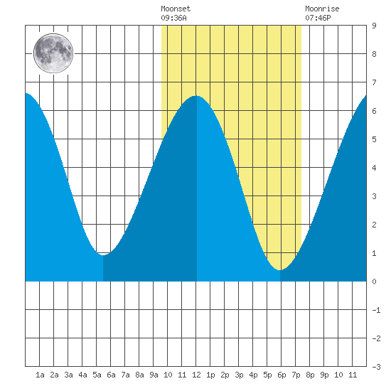 Goodnews Bay entrance tide chart for Wednesday, October 20, 2021