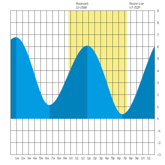Goodnews Bay entrance tide chart for Thursday, October 21, 2021