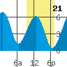 Goodnews Bay entrance tide chart for Thursday, October 21, 2021