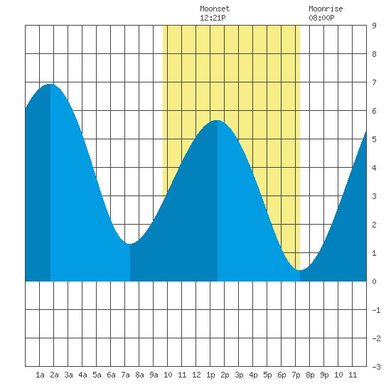 Goodnews Bay entrance tide chart for Friday, October 22, 2021