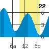 Goodnews Bay entrance tide chart for Friday, October 22, 2021