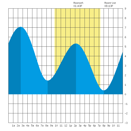 Goodnews Bay entrance tide chart for Saturday, October 23, 2021