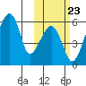 Goodnews Bay entrance tide chart for Saturday, October 23, 2021
