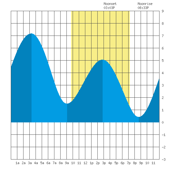 Goodnews Bay entrance tide chart for Sunday, October 24, 2021