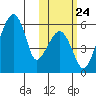 Goodnews Bay entrance tide chart for Sunday, October 24, 2021