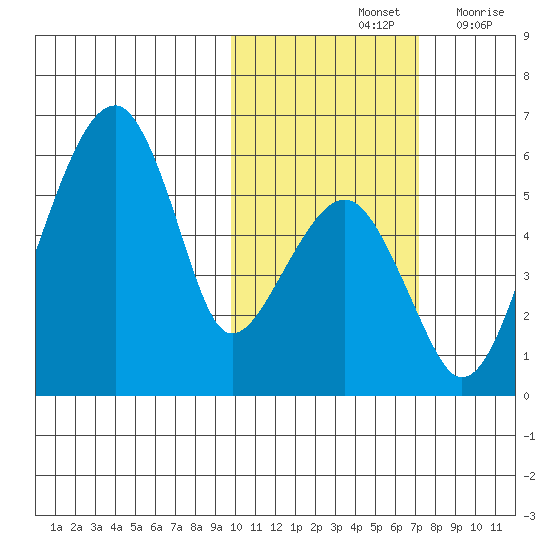 Goodnews Bay entrance tide chart for Monday, October 25, 2021