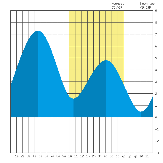 Goodnews Bay entrance tide chart for Tuesday, October 26, 2021