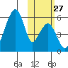 Goodnews Bay entrance tide chart for Wednesday, October 27, 2021